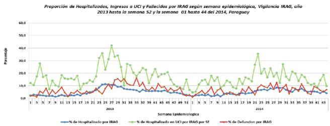 Respiratory virus distribution by EW, 2013-14 Distribución de virus respiratorios por SE, 2013-14 Paraguay:% SARI Hospitalizations, ICU Admisions & Deaths by EW 2013-14 Casos IRAG.