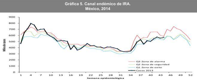 Mexico SARI/ILI consultations remained below 2% / Las consultas de IRAG/ETI se mantienen por debajo del 2% ARI activity within the endemic channel / La actividad de IRA