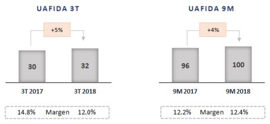 En los primeros nueve meses del año, la UAFIDA creció 48% en comparación con la registrada el año anterior, alcanzando Ps.1,173, en comparación de Ps.