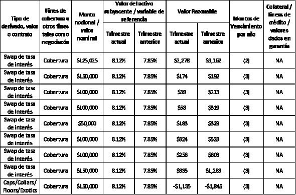 Durante febrero y marzo de 2018, la Compañía contrató diversas coberturas de tasa de interés con las instituciones Banco Santander y Banco HSBC en México por un monto total de Ps.600.0 millones.