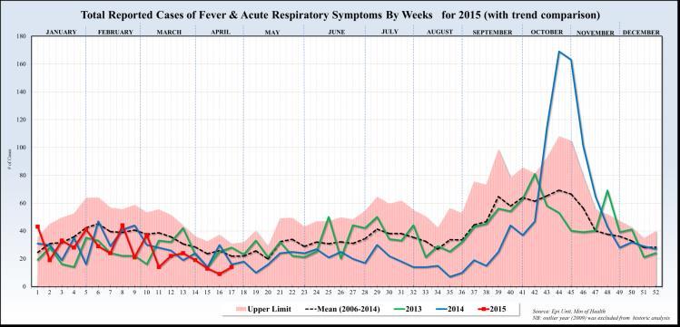 Saint Lucia Cases of fever and acute respiratory symptoms below expected levels in comparison with previous years / Casos de fiebre y síntomas respiratorios