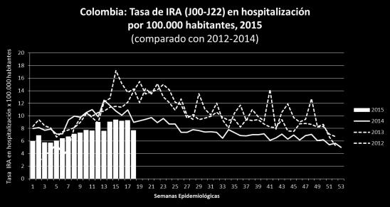 A(H3N2) / En La Paz, muy pocas detecciones de influenza en 2015, principalmente influenza A(H3N2) Respiratory virus distribution by EW, 2013-15 Bolivia (La Paz).