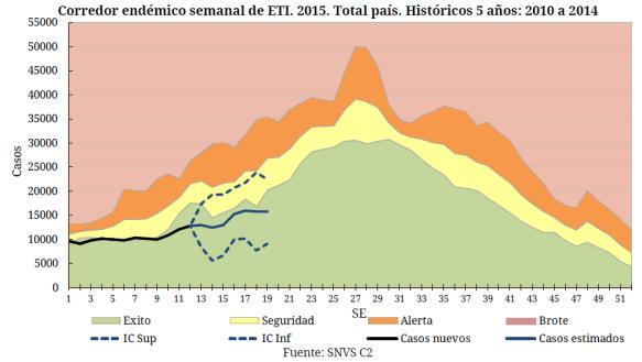 South America / América del Sur South Cone and Brazil / Cono sur y Brasil: Argentina Low ILI activity within expected levels / Actividad baja de ETI,