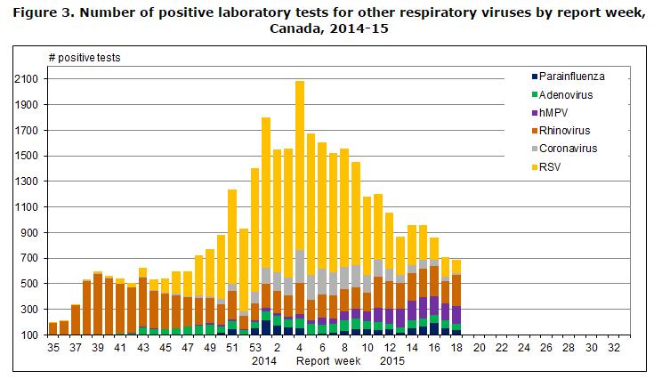 se encuentra por encima de los niveles esperados In EW 18 two regions reported widespread influenza/ili activity / En la SE 18, dos regiones reportaron actividad diseminada de influenza/eti