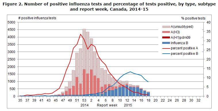 9% positivity this week) continue to decrease in EW 18 / Las detecciones de influenza A (0,9% de positividad esta semana) y las de influenza B (7,9% de positividad esta semana) continúan disminuyendo