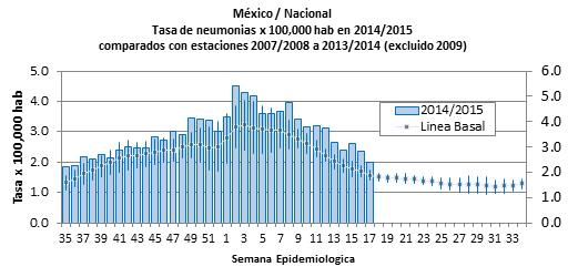 US: Percent positivity for respiratory virus under surveillance, by EW, 2012-15 Porcentaje de positividad para virus respiratorios en vigilancia, por SE, 2012-15 Mexico ARI