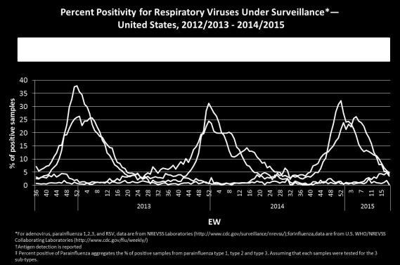 Los estados con la mayor actividad de neumonía durante la SE 17 fueron Jalisco y Sonora Influenza detections (3% of positivity in EW 19) continued to decrease.