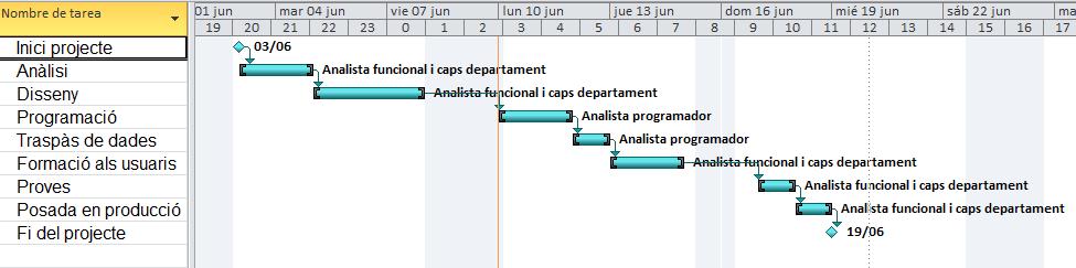 Planificació temporal implantació Tasca Duració Començament Acabament Inici projecte - 03/06/2013 03/06/2013 Anàlisi 2 dies 03/06/2013 04/06/2013 Disseny 3 dies 05/06/2013 07/06/2013 Programació 2