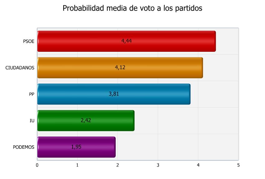8.7. Probabilidad de voto a los diferentes partidos políticos en elecciones autonómicas andaluzas Cuál es la probabilidad media de voto a los siguientes partidos políticos en unas futuras elecciones
