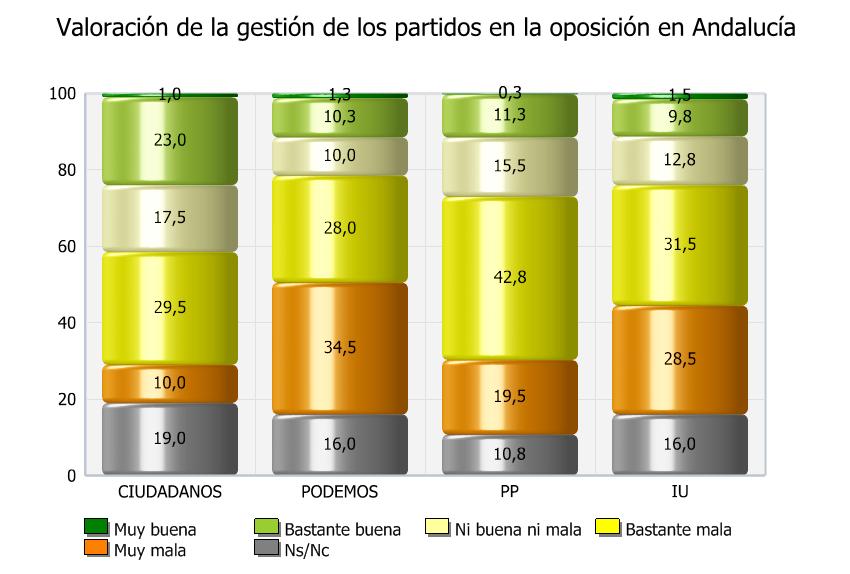4.3. Valoración de la gestión de los partidos políticos en la oposición en Andalucía Y en la actualidad, cómo calificaría la labor de oposición del PP en Andalucía?