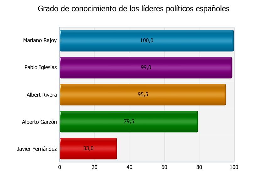 5.2. Conocimiento y valoración de líderes políticos españoles 5.2.1.