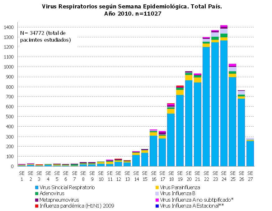 América del Sur Cono Sur Argentina presentó una disminución del número de virus aislados entre las SE 24 27.