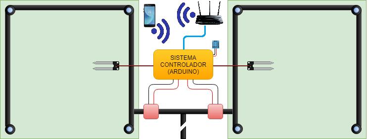 Descripción Smartphone Router conectado al dispositivo Sensor temperatura y humedad del aire Sensores humedad de tierra Electroválvulas Se desarrollará un