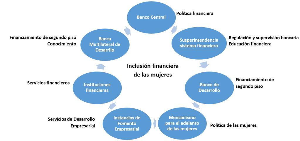 Agentes para el fomento de la inclusión financiera Agentes claves para mejorar el entorno: gobiernos y los mecanismos institucionales, la banca, las superintendencias del sistema