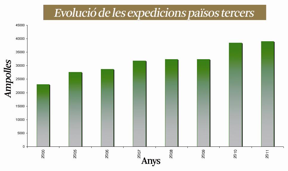 8.- El Mercat del Cava als països tercers EVOLUCIÓ DE LES EXPEDICIONS PAÏSOS TERCERS * Any Ampolles Dif. s/any ant. (%) % s/ total export. 2000 23.100 23,81 2005 27.