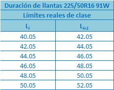 di 2 6 Límites reales de clase Cada intervalo de clase tiene dos límites reales de clase; el menor de ellos se llama límite real inferior y el mayor se llamas límite real superior.