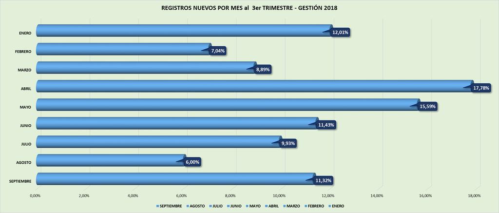 INFORMACIÓN ESTADÍSTICA DE UNIDADES PRODUCTIVAS REGISTRADAS EN PRO BOLIVIA al 3er TRIMESTRE GESTION 2018