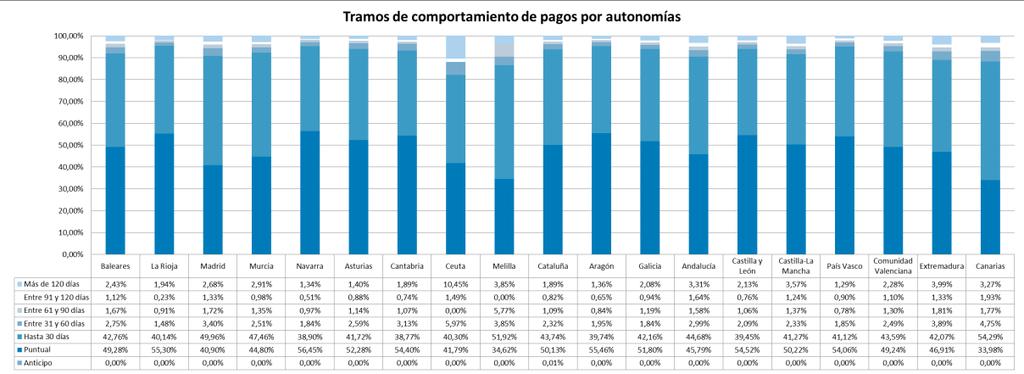 Ramos de comportamiento de pagos por autonomías Las autonomías que tienen una proporción de pagos puntuales más importantes y que supera los 54 %