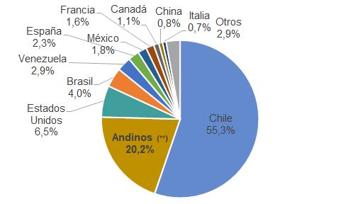 Con relación al de movimientos de extranjeros(*) que entraron y salieron del Perú, el 20,2% corresponde a ciudadanos andinos (bolivianos, colombianos y ecuatorianos), siendo