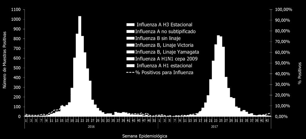 Figura 7 Distribución de tipos, subtipos y linajes de influenza identificados en vigilancia por Semana epidemiológica, proporcional y %