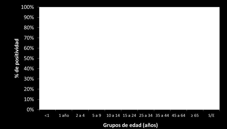 Tabla 2- Casos y porcentajes de positividad según grupos de edad. SE1 a 44 de 2017. Argentina.