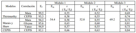 Tabla 5. Eficiencia de remoción de materia orgánica estimada por los modelos de diseño y determinada experimentalmente en los módulos N 1, 2 y 3 del sistema. Fuente: SARACHO, M., RODRIGUEZ, N.