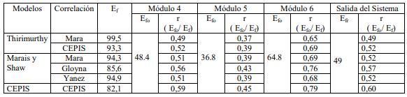 Eficiencia de remoción de materia orgánica estimada por los modelos de diseño y la obtenida en los módulos N 3, 4 y 5 del sistema. Fuente: SARACHO, M., RODRIGUEZ, N. Texto [en línea].