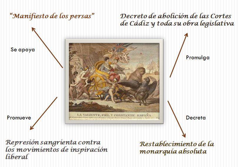 III. EL REINADO DE FERNANDO VII (1814-1833): SUS ETAPAS. 1. El restablecimiento del absolutismo (1814-1820). Fernando VII, denominado el Deseado, recuperó su trono entre muestras de calor popular.