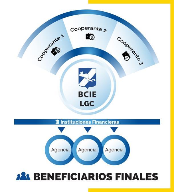 Línea Global de Crédito (LGC) El BCIE proporciona Líneas de Crédito Globales (LGC) a Instituciones Financieras Intermedias (IFIS), reguladas y no reguladas.