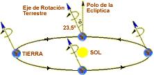 2.- MOVIMIENTO SOL - TIERRA La tierra tiene dos movimientos diferentes que lleva a cabo al mismo tiempo.