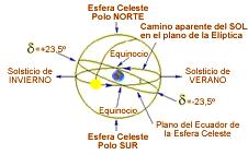 elíptica en la que este ocupa uno de los focos. El plano que contiene esta órbita se llama plano de la elíptica y tarda un año en recorrerlo por completo.