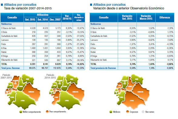 OPORTUNIDADES Económico Peso do sector industrial = 27,3% da comarca VAB da comarca de Valdeorras no territorio galego: 14ª comarca por importancia en 2015 Modernización tecnolóxica do sector da