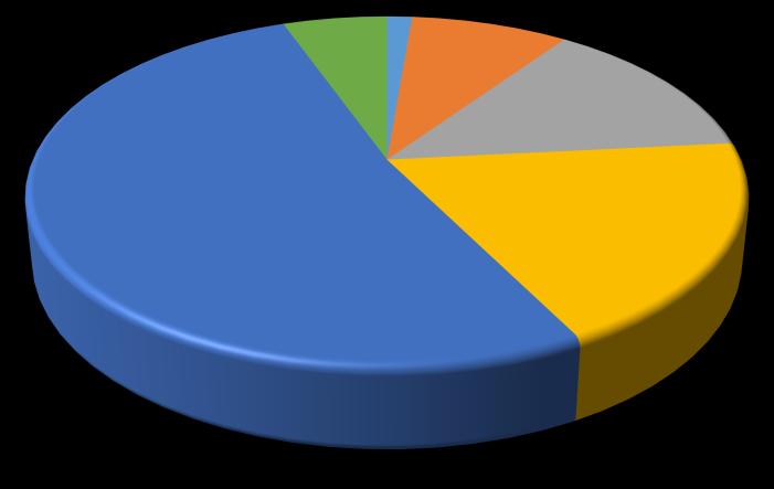 Según orden de participación, los montos de exportaciones provienen de los sectores: Silvoagropecuario (53,6%), Industria (43,7%), Resto de Exportaciones (1,7%), Minería (1,0%) y Pesca (0,0%).