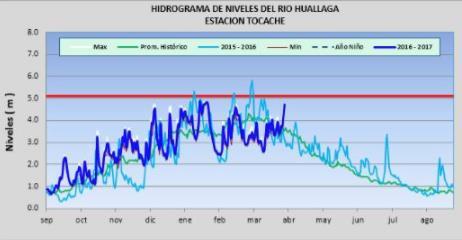 Nivel y caudal de río Huallaga se incrementó debido a incremento de lluvias en la selva Los niveles de agua y caudales en el río Huallaga en sus diferentes estaciones, se incrementó en las últimas