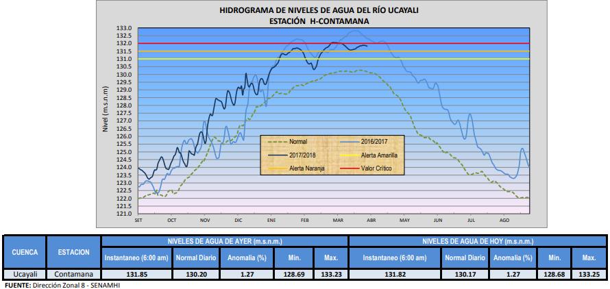 El río Amazonas incrementó su nivel a 115.30 m.s.n.m. en la estación H. Enapu Perú. En tanto, en la estación Tamshiyacu se elevó a 116.60 m.s.n.m. Su comportamiento es ascendente en ambas estaciones.