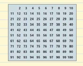 Vamos a empezar con el 2. El 2 es un número primo pero todos lo múltiplos de 2 serán números compuestos, ya que serán divisibles entre 2. Tachamos de nuestra tabla todos los múltiplos de 2.