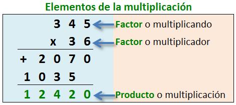 1) 2 x 144 = 288 Factores producto 2) 7,419 x 995 = 7,381,905 (pruébalo sin calculadora) Propiedades de la multiplicación Propiedad conmutativa: 250 x 4 = 1,000 4 x 250 = 1,000 El resultado de una