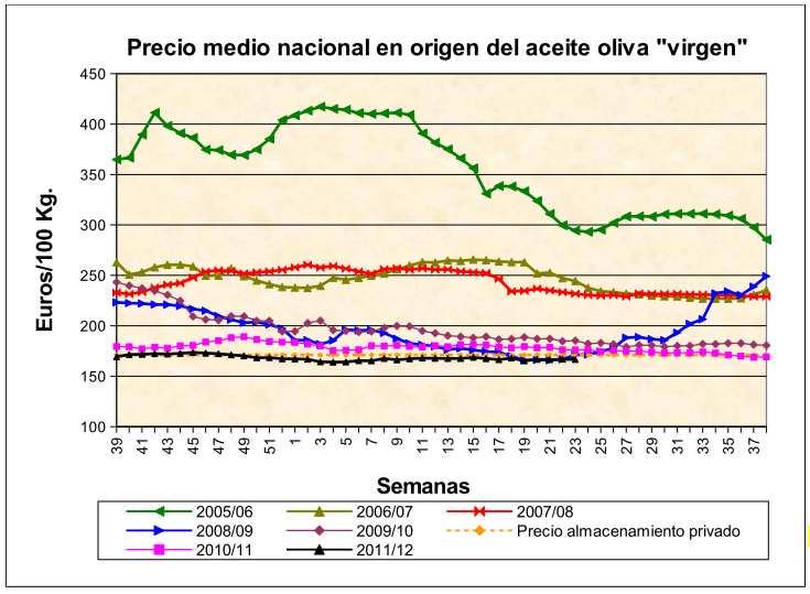 Gráfico 4 Evolución del precio medio nacional semanal del aceite de oliva virgen en relación con el precio de activación del mecanismo de almacenamiento privado.