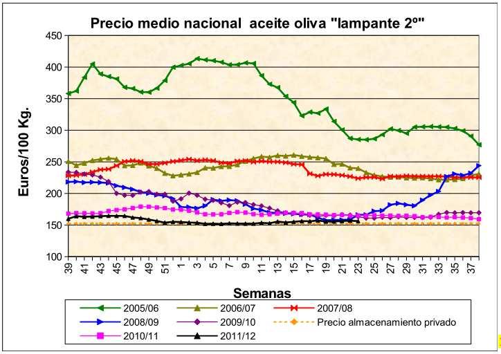 Gráfico 5 Evolución del precio medio nacional semanal del aceite de oliva lampante 2º en relación con el precio de activación del mecanismo de almacenamiento