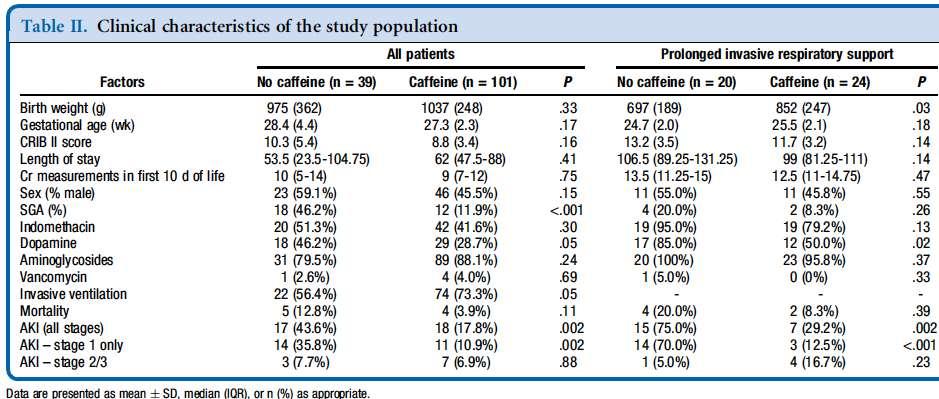 Caffeine Exposure and Risk of Acute Kidney Injury in a Retrospective