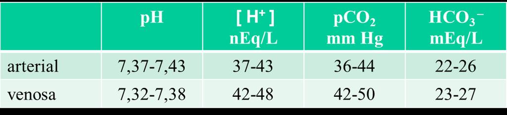 Alteraciones del equilibrio ácido-base [H+] = 40 neq/l ph = 7,40. Márgenes: 16-160 neq/l ph 7,80-6,80.