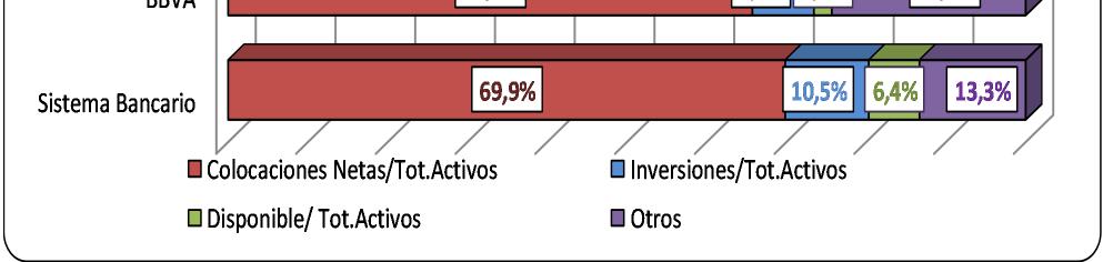 Los activos del Banco están compuestos, principalmente, por colocaciones (65,7%), inversiones 4 (7,7%) y disponible 5 (2,2%).