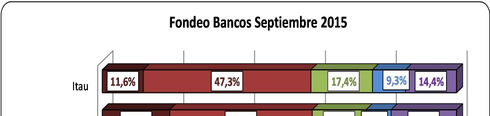 FINANCIAMIENTO Banco BBVA se financia, principalmente, a través de depósitos a Plazo e instrumentos de deuda, los cuales concentran un 37,0% y un 17,8% de los pasivos totales 6 respectivamente.