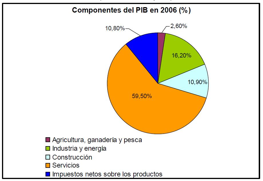 2011 2. En el gráfico se representan los componentes de la actividad económica española según su aportación al Producto Interior Bruto (PIB) en 2006.