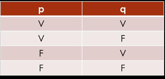 Cómo armar una tabla de verdad con dos proposiciones simples? Cada proposición simple puede ser Verdadera (V) o falsa (F). p puede ser V o F y q puede ser V o F.