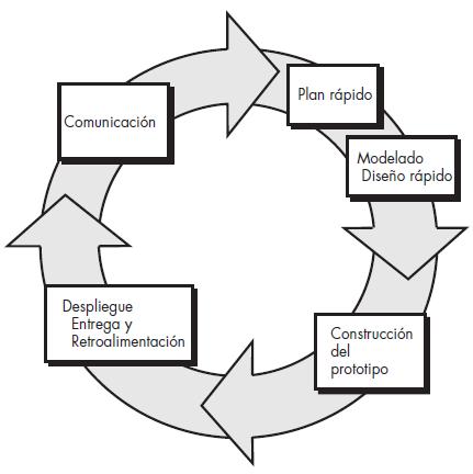 Modelos de Proceso Evolutivo Modelo de Prototipos Es frecuente que un cliente defina un conjunto de objetivos generales para el software, pero que no identifique los requerimientos detallados para