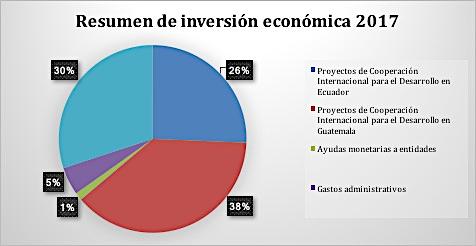 Resumen de inversión económica en 2017 Proyectos de Cooperación Internacional para el Desarrollo en Ecuador 28.832,72 26% Proyectos de Cooperación Internacional para el Desarrollo en Guatemala 42.