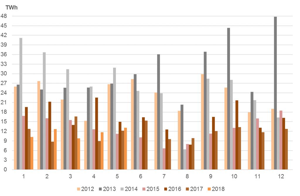 El Gráfico 7 muestra la evolución del volumen mensual negociado en los mercados OTC, OMIP y EEX desde enero de 2012 hasta mayo de 2018.