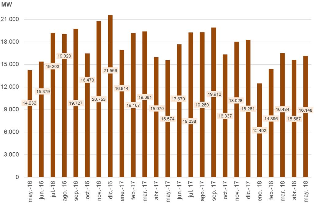 2018 (16.148 MW) representó el 59,88% de la demanda horaria media de dicho mes (26.966 MW). El volumen total negociado sobre los contratos con liquidación en todos los días de mayo de 2018 18 (16.