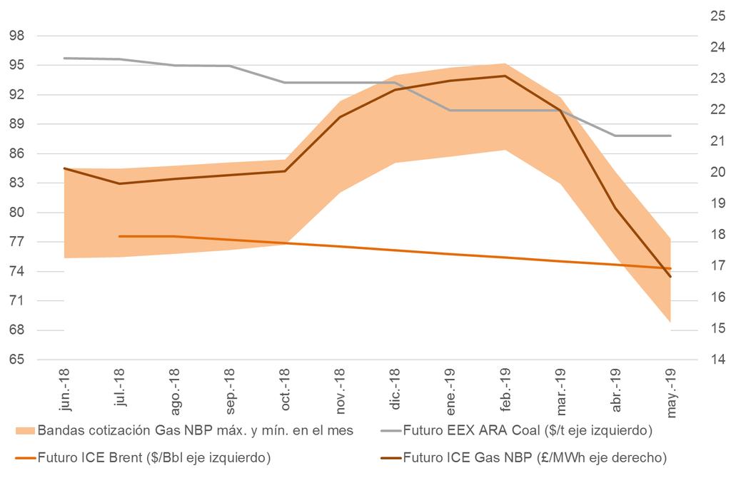 Gráfico 25. Curva a plazo de los combustibles, a 31 de mayo de 2018 (crudo Brent, gas natural NBP, carbón EEX ARA) Nota: cotización del contrato mensual jun-18 del Gas NBP a 30/05/2018.